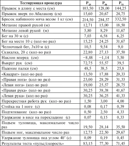 Приложение 15 Перцентильная оценка общепринятых нормативов физической - фото 198