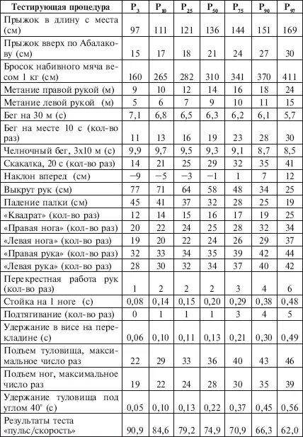 Приложение 16 Перцентильная оценка общепринятых нормативов физической - фото 199