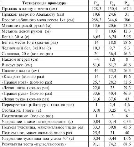 Приложение 17 Перцентильная оценка общепринятых нормативов физической - фото 200