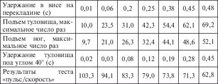 Приложение 19 Перцентильная оценка общепринятых нормативов физической - фото 203