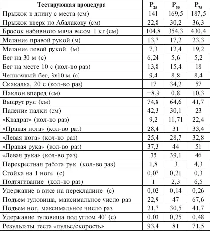 Приложение 20 Перцентильная оценка общепринятых нормативов физической - фото 204
