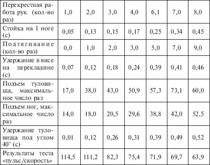 Приложение 22 Перцентильная оценка общепринятых нормативов физической - фото 207