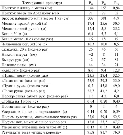 Приложение 23 Перцентильная оценка общепринятых нормативов физической - фото 208