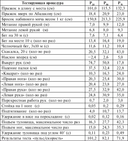 Приложение 24 Перцентильная оценка общепринятых нормативов физической - фото 209