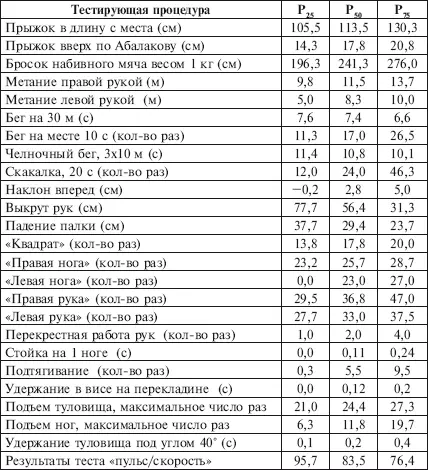 Приложение 26 Перцентильная оценка общепринятых нормативов физической - фото 212