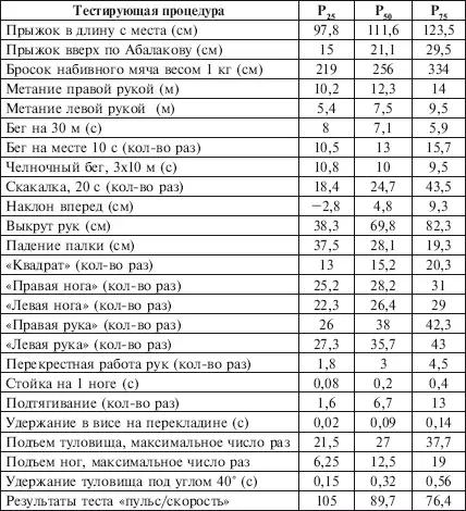 Приложение 27 Перцентильная оценка общепринятых нормативов физической - фото 213