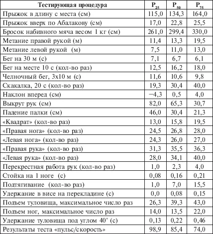 Приложение 29 Перцентильная оценка общепринятых нормативов физической - фото 216