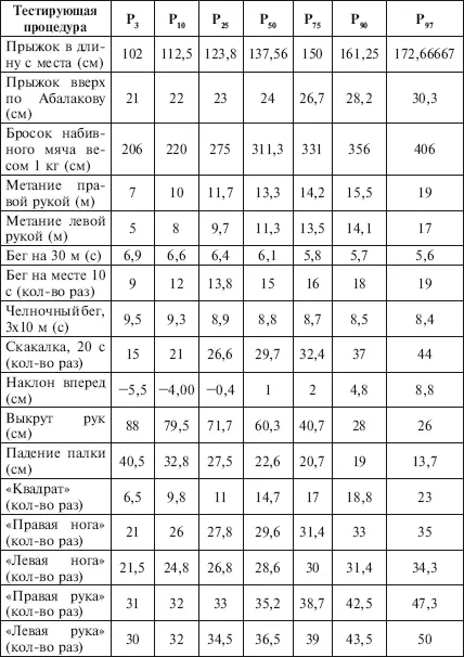 Приложение 31 Перцентильная оценка общепринятых нормативов физической - фото 218