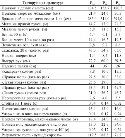 Приложение 33 Перцентильная оценка общепринятых нормативов физической - фото 221