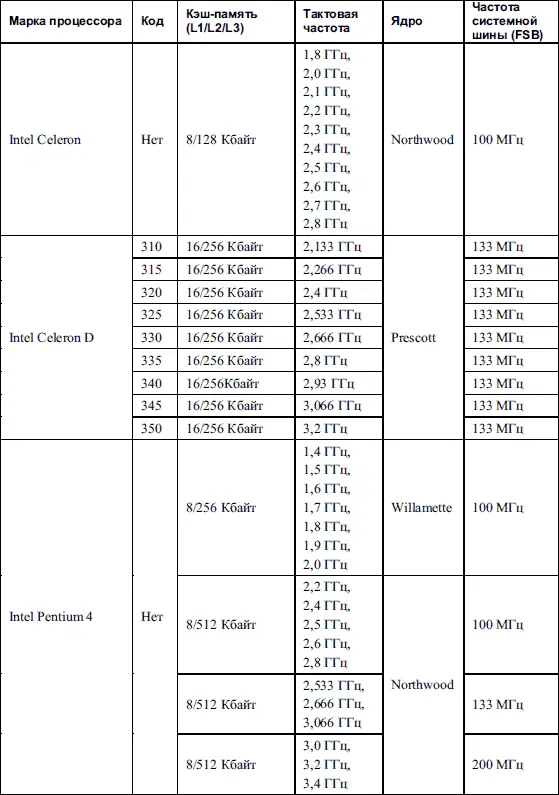 Таблица 42 Процессоры для процессорного слота Socket 775 - фото 37