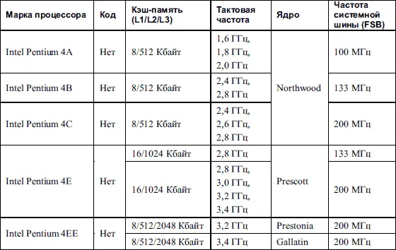 Таблица 42 Процессоры для процессорного слота Socket 775 - фото 38