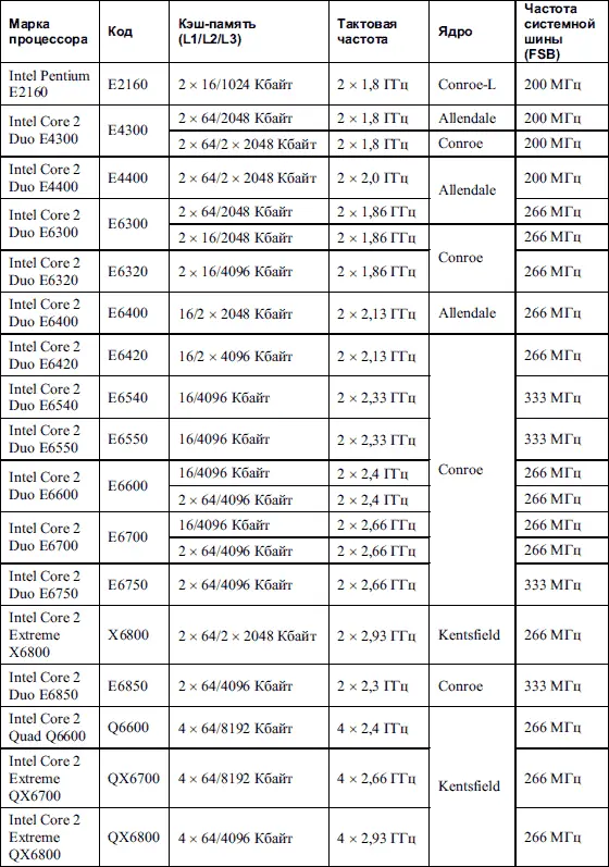 Таблица 43 Процессоры для процессорного слота Socket 462 Socket A - фото 41