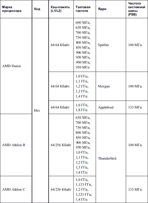 Таблица 44 Процессоры для процессорного слота Socket 754 - фото 42