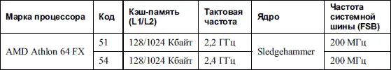 Таблица 46 Процессоры для процессорного слота Socket 939 Таблица 47 - фото 46