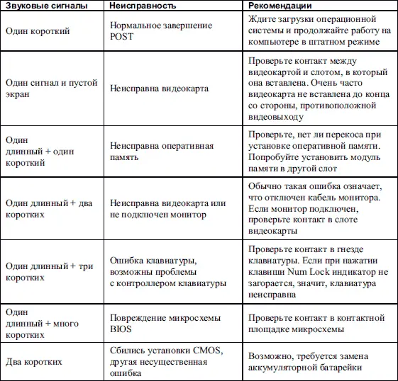Расшифровка текстовых сигналов AwardBIOS приведена в табл 172 Таблица 172 - фото 102
