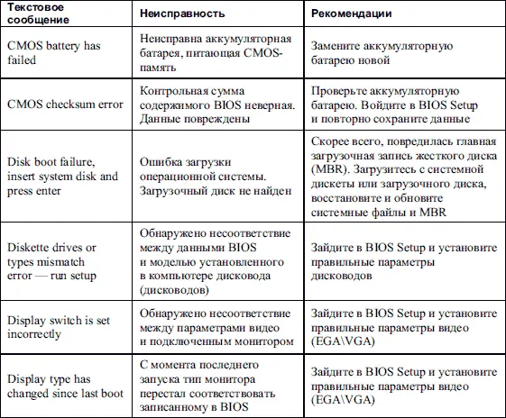 Звуковые и текстовые сигналы AMIBIOS AMIBIOS также довольно распространенная - фото 104