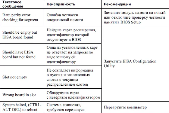 Звуковые и текстовые сигналы AMIBIOS AMIBIOS также довольно распространенная - фото 106