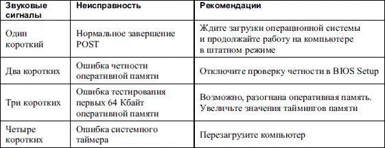 Расшифровка текстовых сигналов AMIBIOS приведена в табл 174 Таблица 174 - фото 107