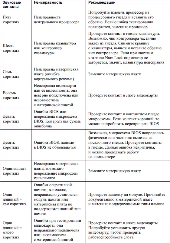 Расшифровка текстовых сигналов AMIBIOS приведена в табл 174 Таблица 174 - фото 108