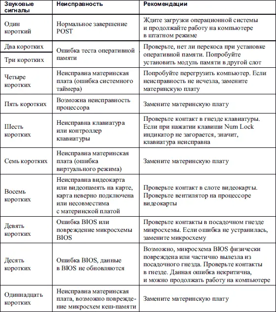 Расшифровка текстовых сигналов PhoenixBIOS приведена в табл 176 Таблица - фото 111