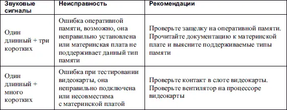 Расшифровка текстовых сигналов PhoenixBIOS приведена в табл 176 Таблица - фото 112