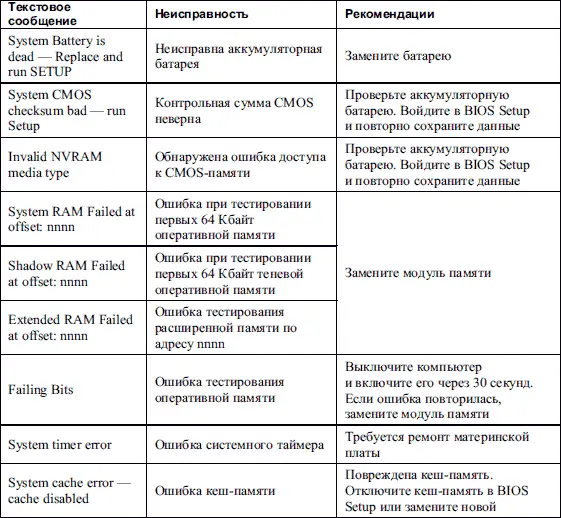 172 Если BIOS POST молчит Может случиться так что включив компьютер вы не - фото 113