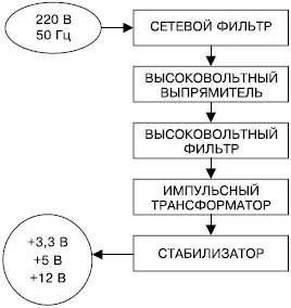 Рис 181 Примерная блочная логическая схема блока питания Если коротко то - фото 118