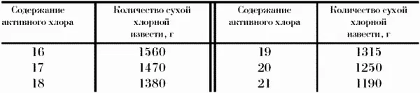 Таблица 2 По приготовлению растворов нужных концентраций с содержанием - фото 60