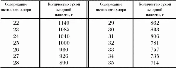 Таблица 2 По приготовлению растворов нужных концентраций с содержанием - фото 61