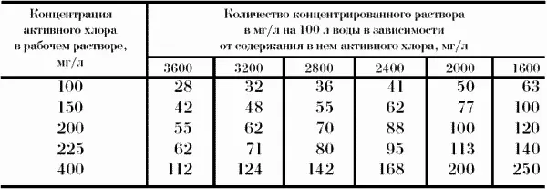В зависимости от качества сухой хлорной извести полученный исходный раствор - фото 62
