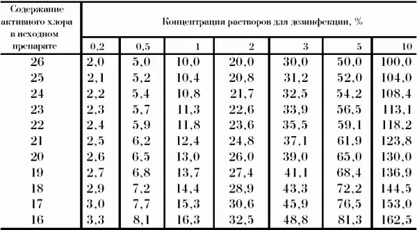 Примечание при содержании активного хлора в исходном сухом препарате - фото 63