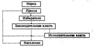 Схема 3 Реальная неполная схема управления страной при демократии западного - фото 4