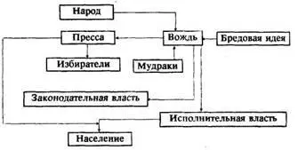 Схема 5 Схема управления страной с вождем Как видите если вождь подчинен - фото 6