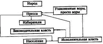 Схема 7 Управление страной бюрократией без головы Наконец мы подошли к схеме - фото 8
