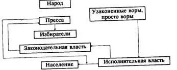 Схема 8 Управление страной бюрократией законодательной власти Как видно из - фото 9