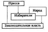 Схема 9 План делократизации вершины управления демократическим государством - фото 10