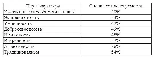 Примечание В левом столбце черты характера в правом процент случаев - фото 11