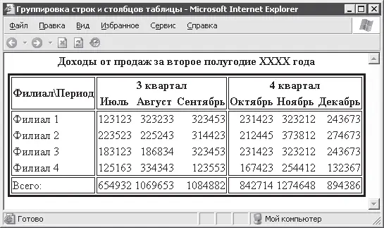 Рис 78 Таблица со сгруппированными столбцами и строками Особенности задания - фото 45