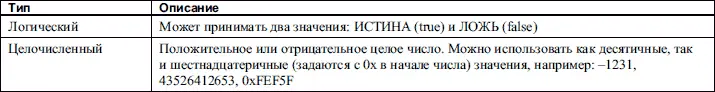 Перечисленные выше типы данных применяются в выражениях например следующее - фото 79