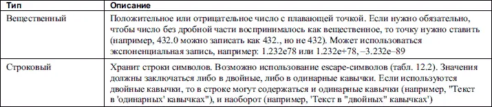 Перечисленные выше типы данных применяются в выражениях например следующее - фото 80