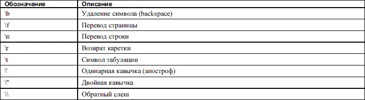 Чтобы хранить значения выражений используются переменные Каждая переменная - фото 81