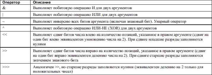 Приоритет операторов Все операторы которые могут быть использованы в - фото 84
