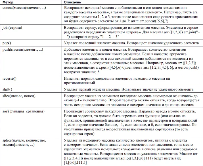 Как можно заметить большинство методов класса Array ориентированы на обработку - фото 86