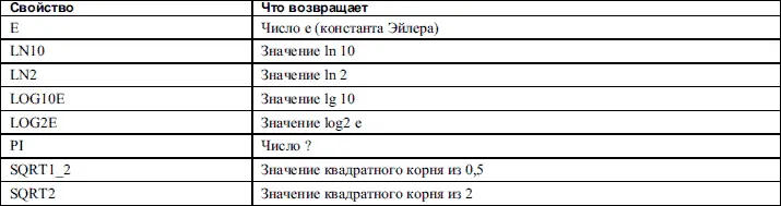 Методы объекта Math представляют собой различные математические функции Список - фото 92