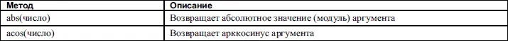 Обращение к свойствам и методам объекта Math осуществляется аналогично - фото 93