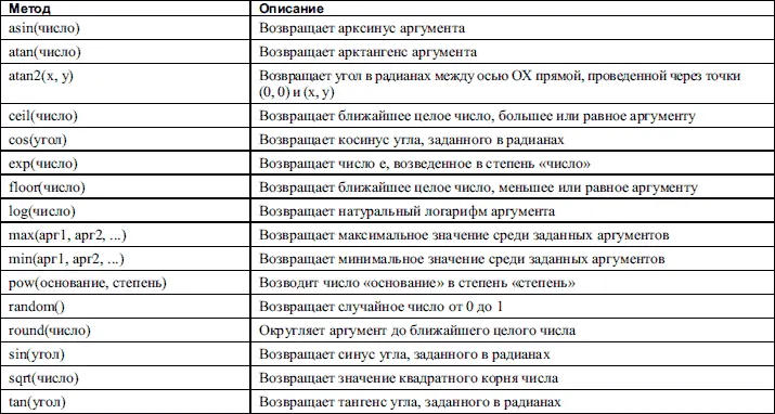 Обращение к свойствам и методам объекта Math осуществляется аналогично - фото 94