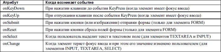 Значениями приведенных в таблице атрибутов могут быть фрагменты кода сценариев - фото 98