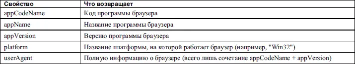 Часто использовать объект navigator нет необходимости однако он может очень - фото 105