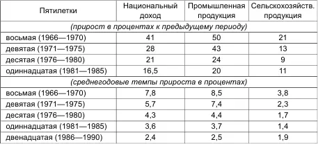 Наблюдалось естественное замедление темпов развития Но никакого застоя не - фото 1