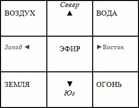 Воздух Элемент Воздух это дыхание Ваступуруши бога дома Для того чтобы - фото 1